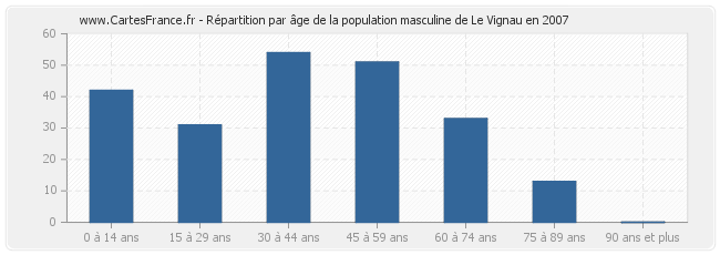 Répartition par âge de la population masculine de Le Vignau en 2007